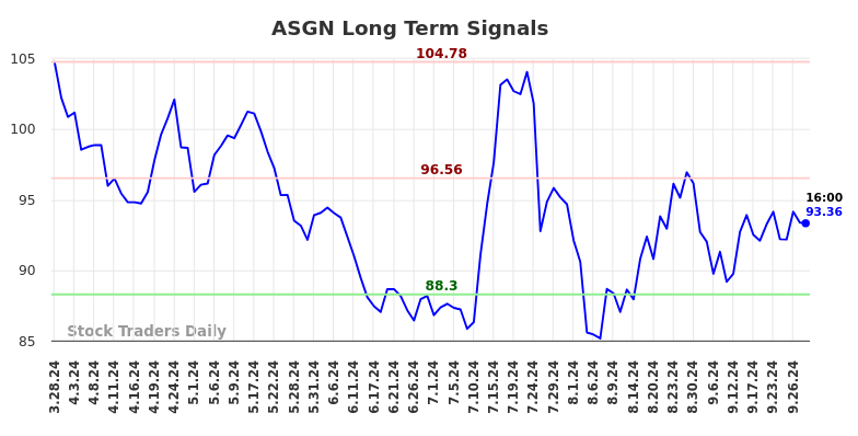 ASGN Long Term Analysis for September 28 2024