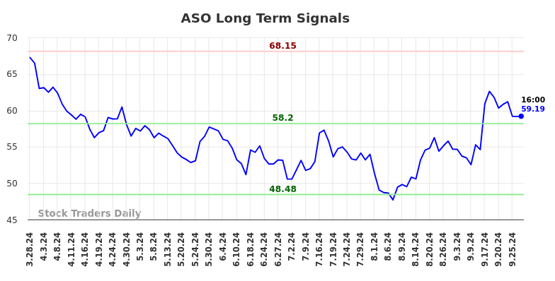 ASO Long Term Analysis for September 28 2024