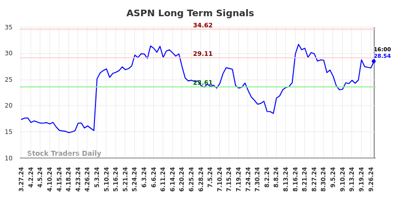 ASPN Long Term Analysis for September 28 2024