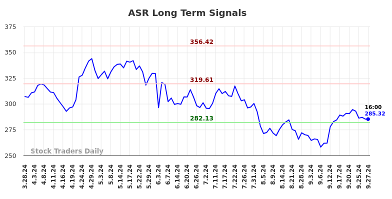 ASR Long Term Analysis for September 28 2024