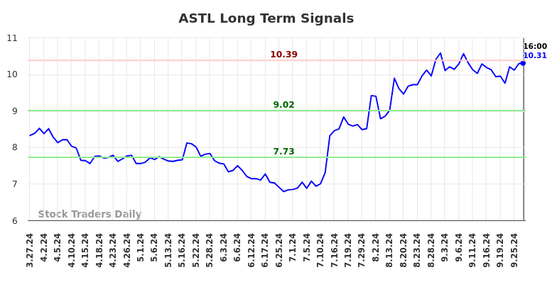 ASTL Long Term Analysis for September 28 2024