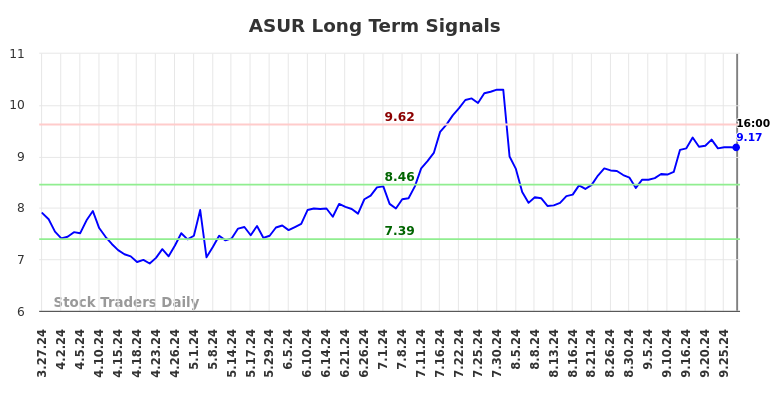 ASUR Long Term Analysis for September 28 2024