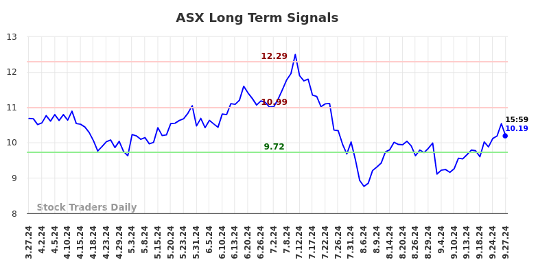 ASX Long Term Analysis for September 28 2024