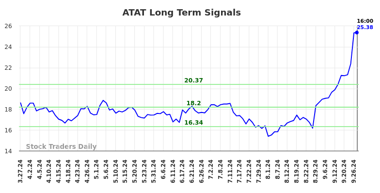 ATAT Long Term Analysis for September 28 2024