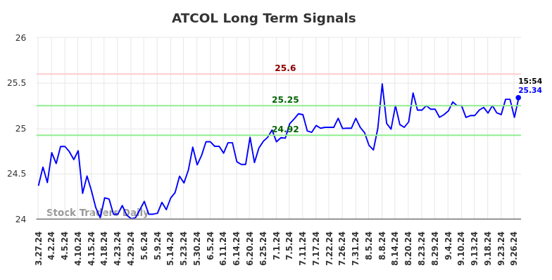 ATCOL Long Term Analysis for September 28 2024