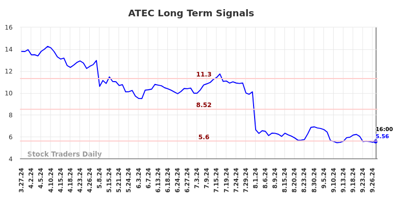 ATEC Long Term Analysis for September 28 2024