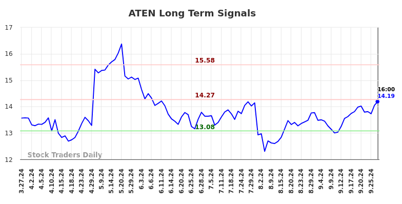 ATEN Long Term Analysis for September 28 2024