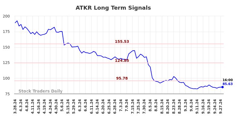 ATKR Long Term Analysis for September 28 2024