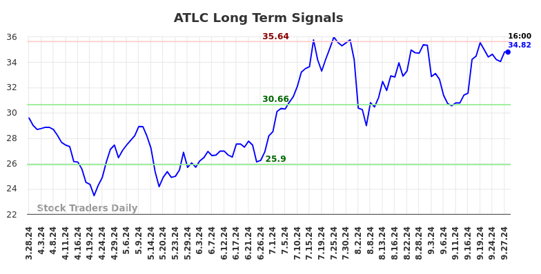 ATLC Long Term Analysis for September 28 2024