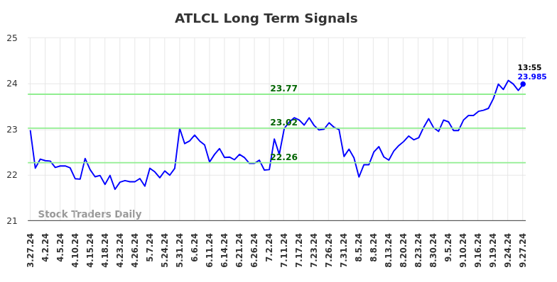 ATLCL Long Term Analysis for September 28 2024