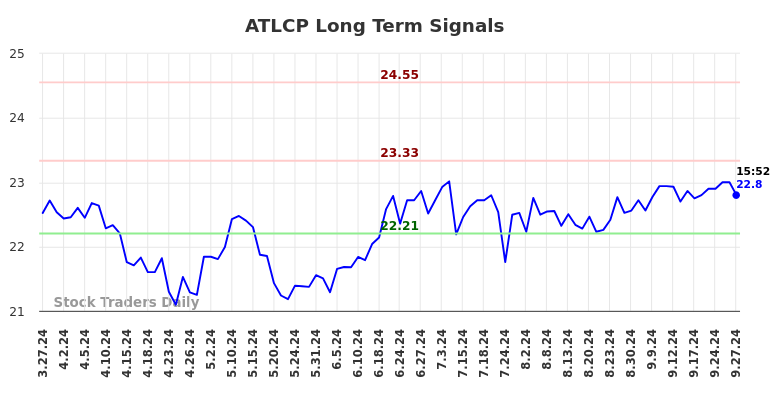 ATLCP Long Term Analysis for September 28 2024