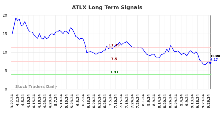 ATLX Long Term Analysis for September 28 2024