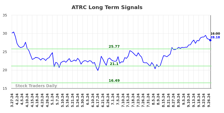 ATRC Long Term Analysis for September 28 2024