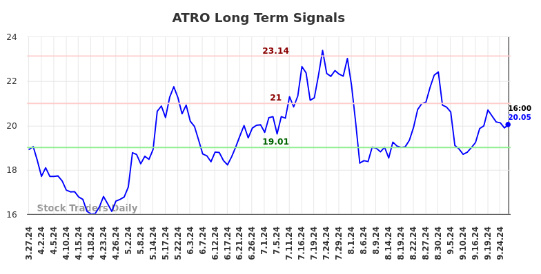 ATRO Long Term Analysis for September 28 2024