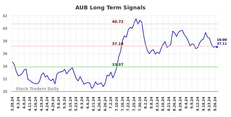 AUB Long Term Analysis for September 28 2024