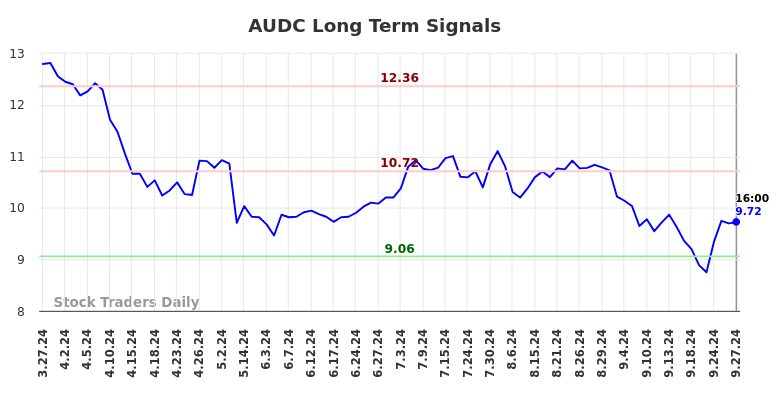 AUDC Long Term Analysis for September 28 2024