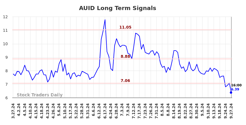 AUID Long Term Analysis for September 28 2024