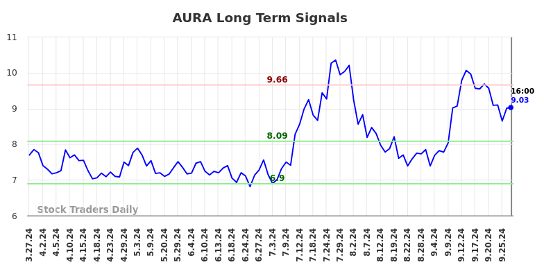 AURA Long Term Analysis for September 28 2024