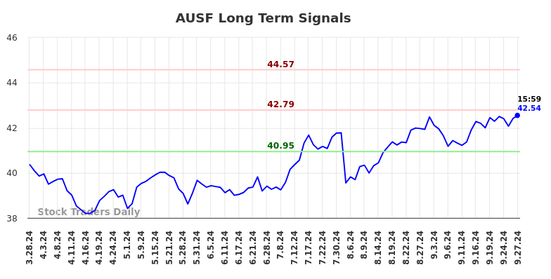 AUSF Long Term Analysis for September 28 2024