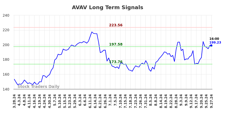 AVAV Long Term Analysis for September 28 2024