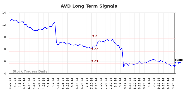 AVD Long Term Analysis for September 28 2024