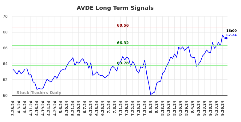 AVDE Long Term Analysis for September 28 2024