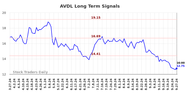 AVDL Long Term Analysis for September 28 2024