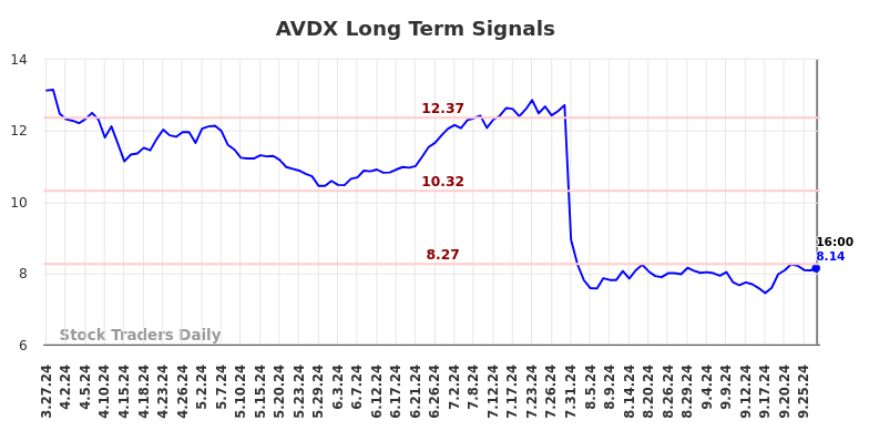 AVDX Long Term Analysis for September 28 2024