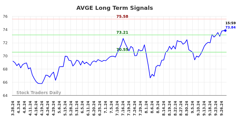 AVGE Long Term Analysis for September 28 2024