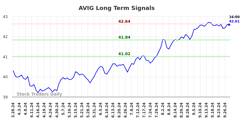 AVIG Long Term Analysis for September 28 2024