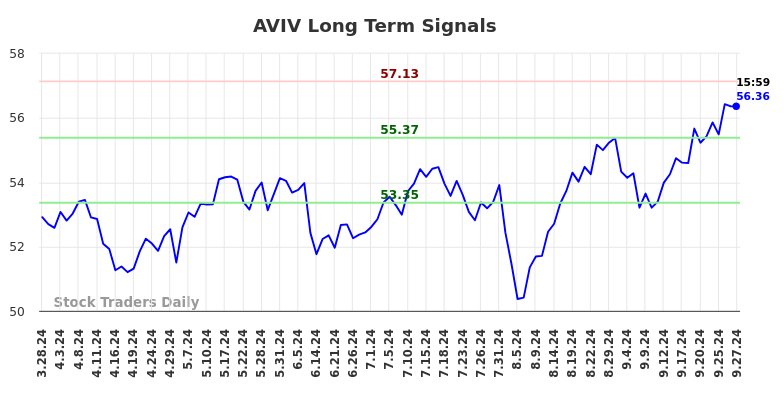 AVIV Long Term Analysis for September 28 2024