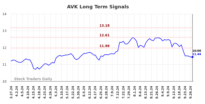 AVK Long Term Analysis for September 28 2024