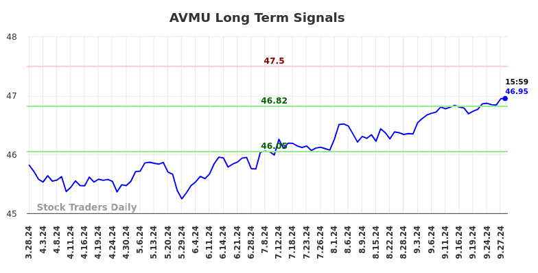 AVMU Long Term Analysis for September 28 2024