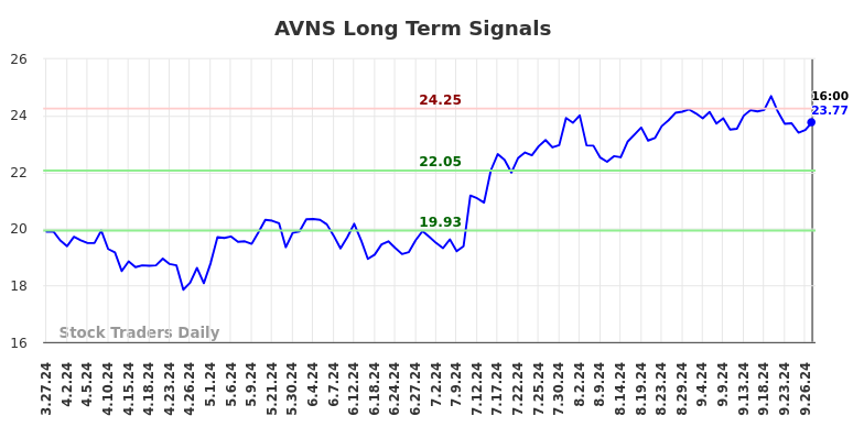 AVNS Long Term Analysis for September 28 2024