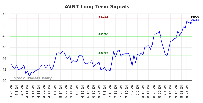 AVNT Long Term Analysis for September 28 2024