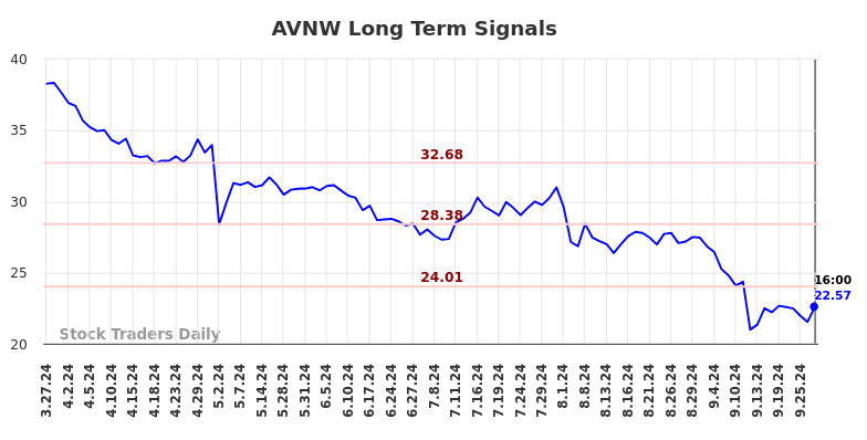 AVNW Long Term Analysis for September 28 2024