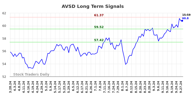 AVSD Long Term Analysis for September 28 2024