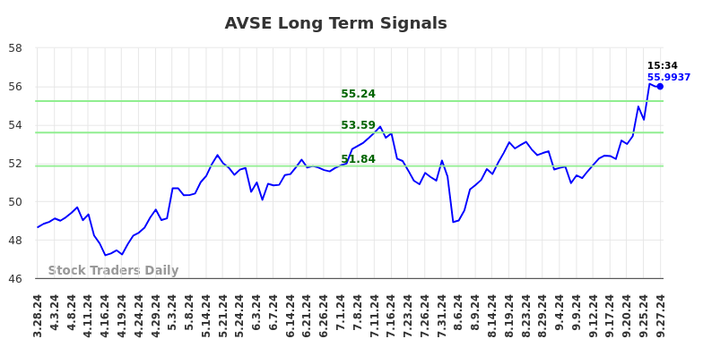 AVSE Long Term Analysis for September 28 2024