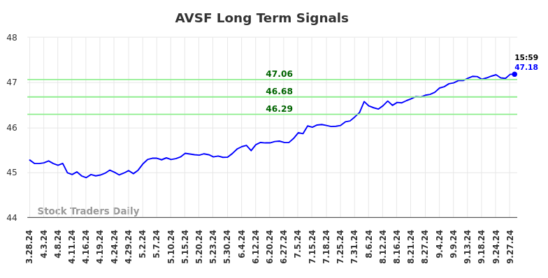 AVSF Long Term Analysis for September 28 2024