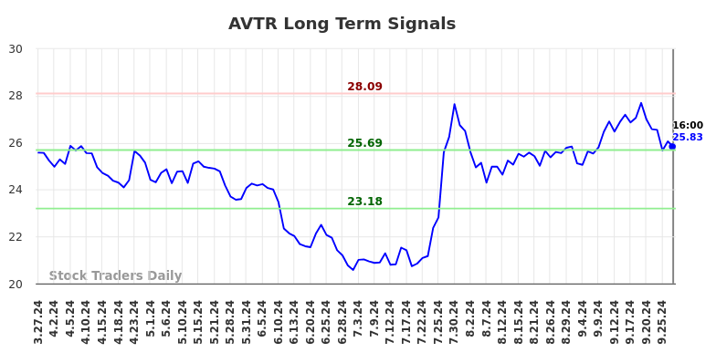 AVTR Long Term Analysis for September 28 2024