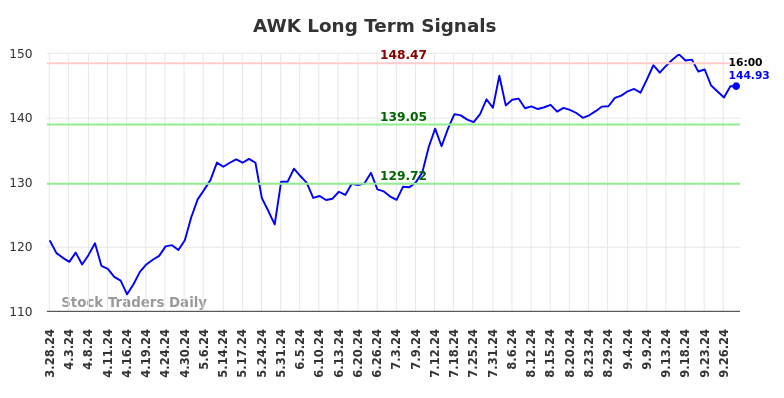 AWK Long Term Analysis for September 28 2024