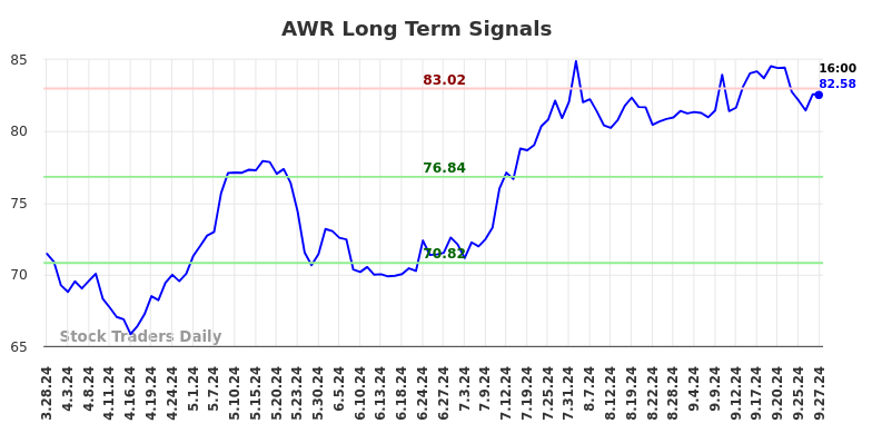 AWR Long Term Analysis for September 28 2024