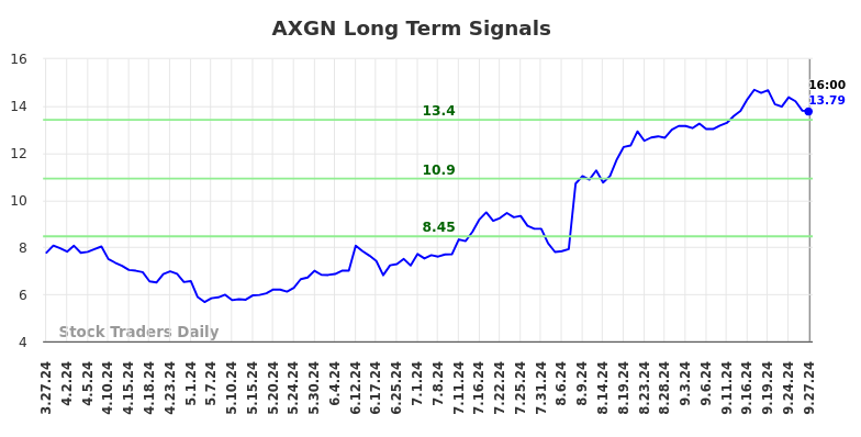 AXGN Long Term Analysis for September 28 2024