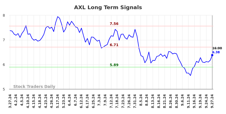 AXL Long Term Analysis for September 28 2024