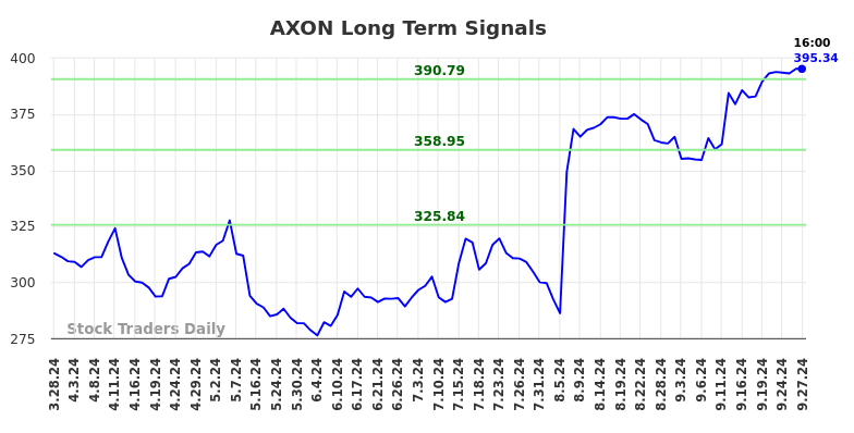 AXON Long Term Analysis for September 28 2024