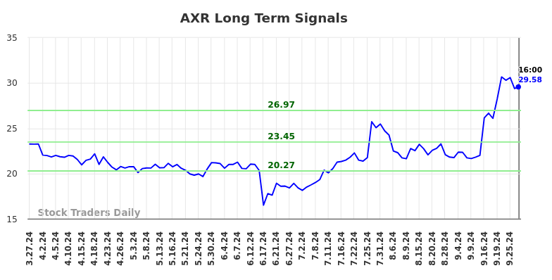 AXR Long Term Analysis for September 28 2024