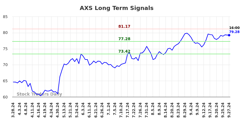 AXS Long Term Analysis for September 28 2024