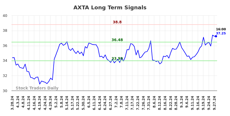 AXTA Long Term Analysis for September 28 2024