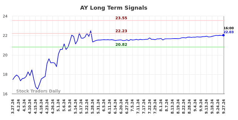 AY Long Term Analysis for September 28 2024