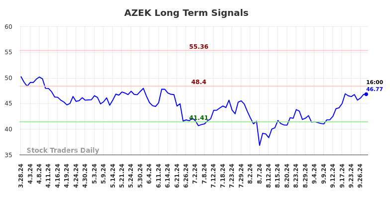 AZEK Long Term Analysis for September 28 2024